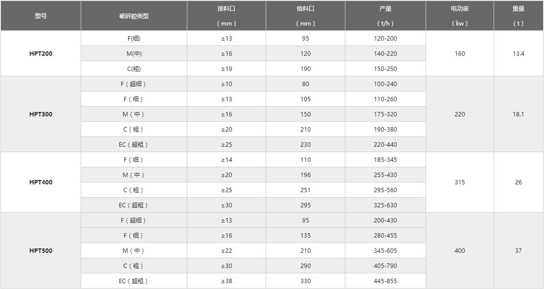 圓錐破技術(shù)參數(shù) 圓錐破技術(shù)參數(shù)
